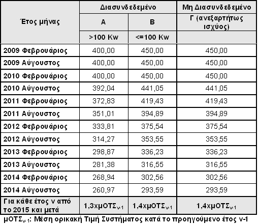 22 %CF%84%CE%B9%CE%BC%CE%B5%CF%82 %CF%86%CF%89%CF%81%CE%BF%CE%B2%CE%BF%CE%BB%CF%84%CE%B1%CE%B9%CE%BA%CF%89%CE%BD 510%CF%87500 Τιμές πώλησης ηλεκτρική ενέργειας από φωτοβολταϊκούς σταθμούς