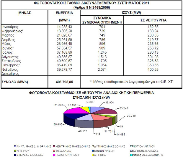 28 desmie apotelesmata 620x530 Εγκατεστημένη ισχύ το 2011 από φωτοβολταϊκούς σταθμούς