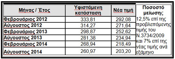 53 timi pano apo 100kw 580x2003 Αναδιάρθρωση των εγγυημένων τιμών για τα φωτοβολταϊκά