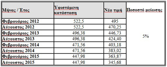 53b timi stegi 570x2001 Πτώση εγγυημένης τιμής και στα οικιακά φωτοβολταϊκά σε στέγες