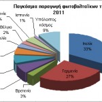 27,7 GW φωτοβολταϊκών τέθηκαν παγκόσμια σε λειτουργία το 2011, τα τρία τέταρτα απ΄ αυτά στην Ευρώπη