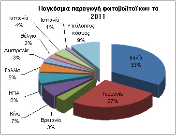 55 grafima 350x300 Ιταλία, μεγαλύτερη αγορά φωτοβολταϊκών του κόσμου, ακολουθούμενη από τη Γερμανία, Κίνα, ΗΠΑ, Γαλλία και Ιαπωνία