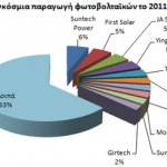 Παγκόσμια παραγωγή ηλιακών κυτάρων