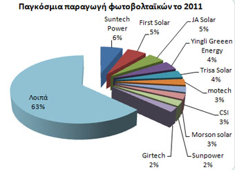 53 diagram Μετατόπιση της παγκόσμιας παραγωγής ηλιακών κυττάρων στην Κίνα