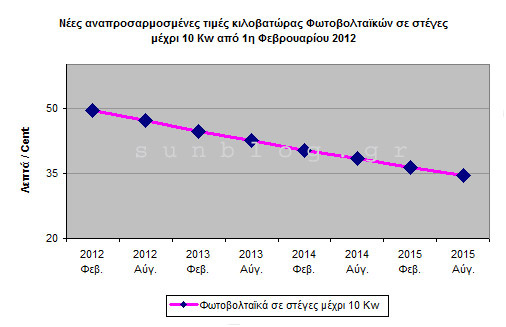 1 grafik times2012 steges 506x327 Τιμές κιλοβατώρας