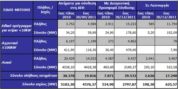 10 pinakas adeiodotikis exelixis fotovoltaikon Στατιστικά ΑΠΕ 2011