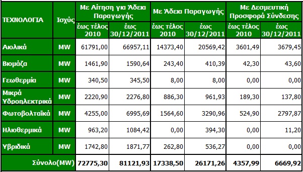 11 pinakas adeiodotikis exelixis1 Στατιστικά ΑΠΕ 2011