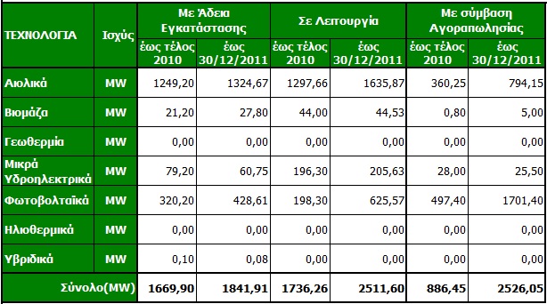 11a pinakas adeiodotikis exelixis Στατιστικά ΑΠΕ 2011