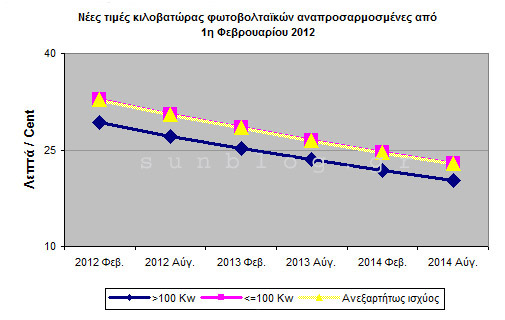 2 grafik times2012 parka 506x320 Τιμές κιλοβατώρας