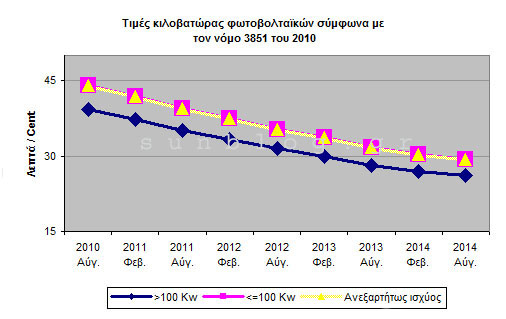 3 grafik times2011 506x320 Τιμές κιλοβατώρας