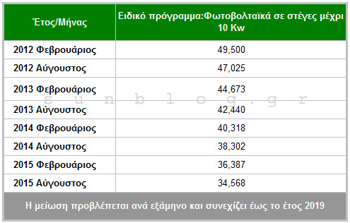 4 times2012 steges 500x316 Τιμές κιλοβατώρας