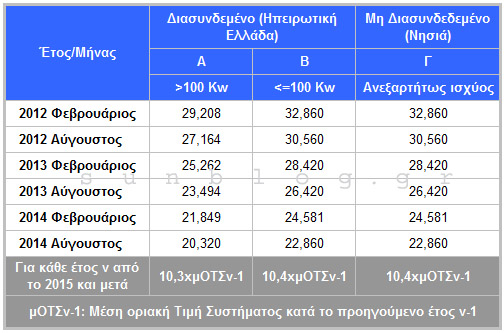 5 times2012 parka 505x333 Τιμές κιλοβατώρας