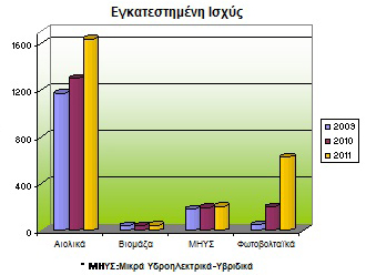 57 statistika APE 330x248 Eξέλιξη των αδειών, Ανανεώσιμων Πηγών Ενέργειας για το 2011
