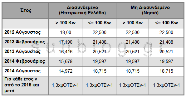 66a 1 times kilovatoras parka Τιμές κιλοβατώρας