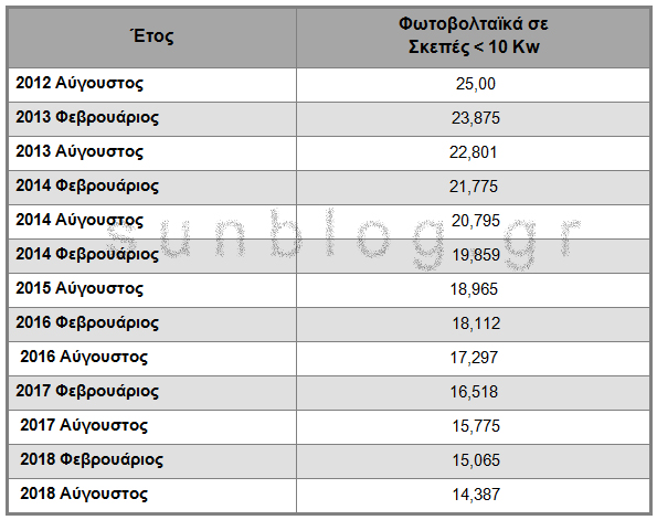 66b 1 times kilovatoras skepes Τιμές κιλοβατώρας