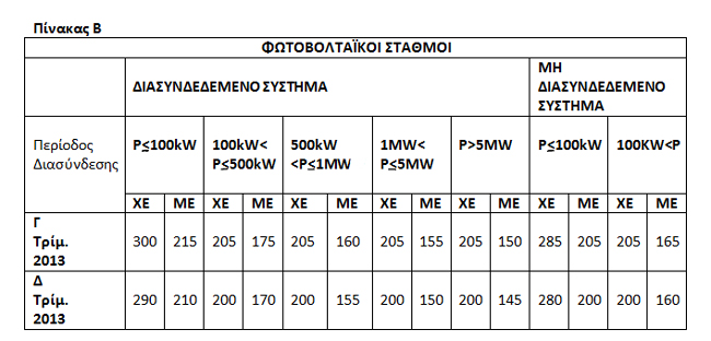 pinakas b2 Τιμές κιλοβατώρας