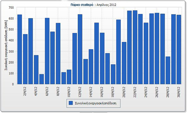 56 parko stathero 620%CF%87250 Κινούμενα ή σταθερά φωτοβολταϊκά; Σύγκριση κινούμενου και σταθερού πάρκου στην περιοχή της Θεσσαλίας