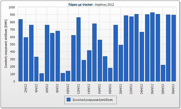 56a parko tracker 620x376 Κινούμενα ή σταθερά φωτοβολταϊκά; Σύγκριση κινούμενου και σταθερού πάρκου στην περιοχή της Θεσσαλίας