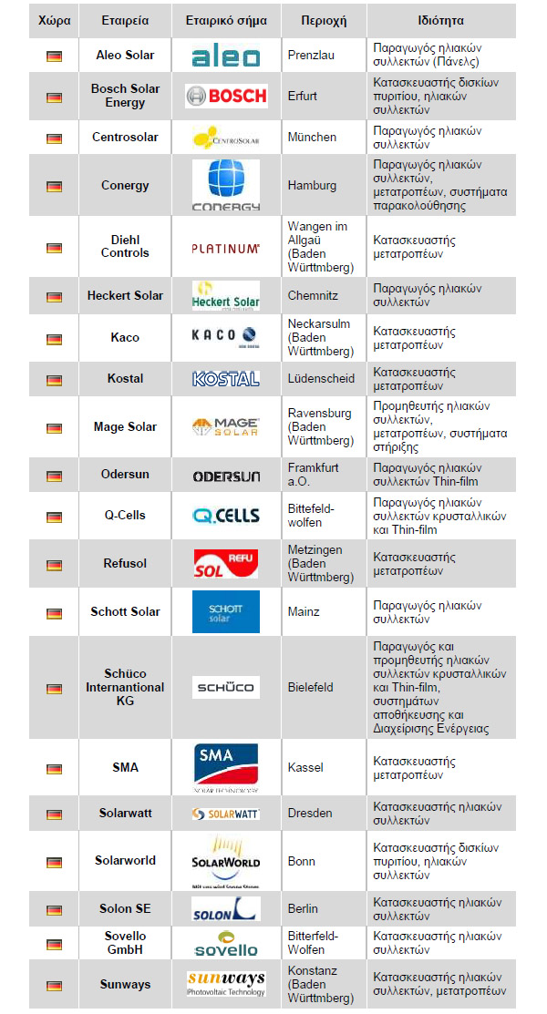 57 lista germanikon etairion3 Λίστα γερμανικών εταιρειών φωτοβολταϊκών προϊόντων