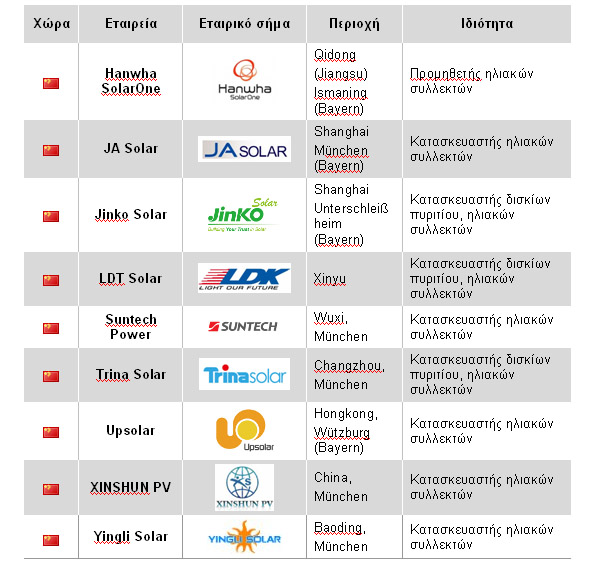 58 lista kinezikon 600x600 Λίστα κινέζικων εταιρειών φωτοβολταϊκών προϊόντων