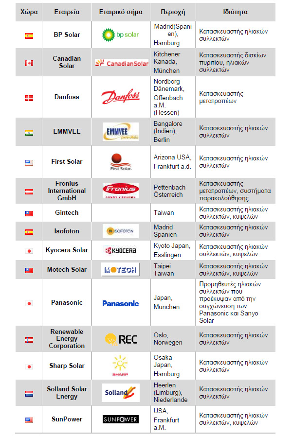 59 lista world 600x9002 Λίστα παγκόσμιων εταιρειών φωτοβολταϊκών προϊόντων