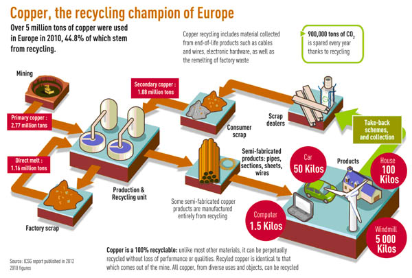 73 anakiklosi 600x400 Το 45% του χαλκού που χρησιμοποιείται στην Ευρώπη προέρχεται από την ανακύκλωση