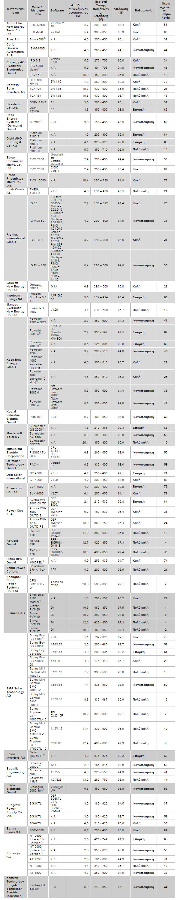 sigkritika inverter 30 5 2010 To PHOTON συγκρίνει 84 μετατροπείς Inverter
