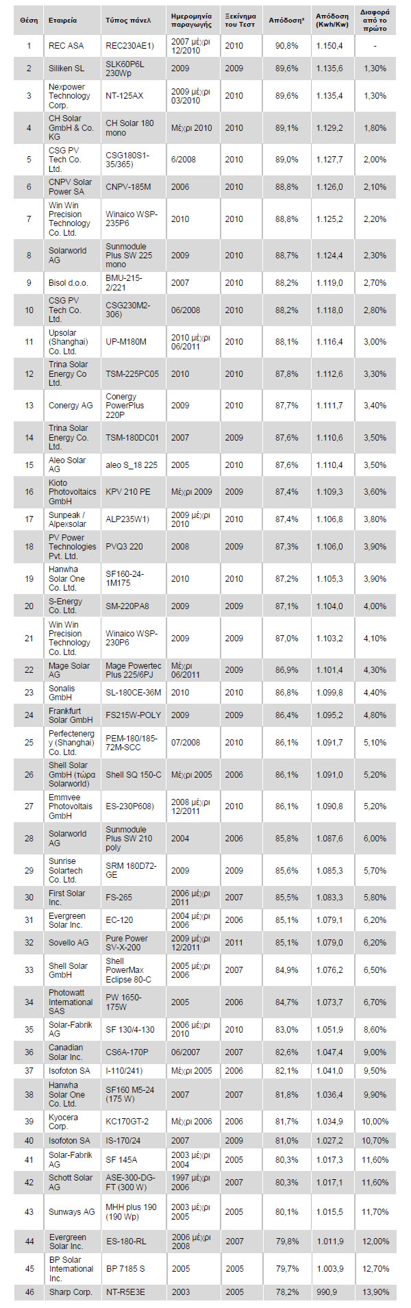 sigkritika panel 23 5 2010 Αποτελέσματα συγκριτικών τέστ 46 φωτοβολταϊκών πάνελ από το PHOTON