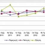 Iσορροπία μεταξύ προσφοράς και ζήτησης για φωτοβολταϊκά στοιχεία