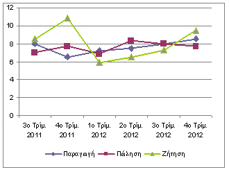 60 grafiko 330x248 Ισορροπία μεταξύ παραγωγής,προσφοράς και ζήτησης φωτοβολταϊκών στοιχείων κατά το δεύτερο εξάμηνο του 2012 