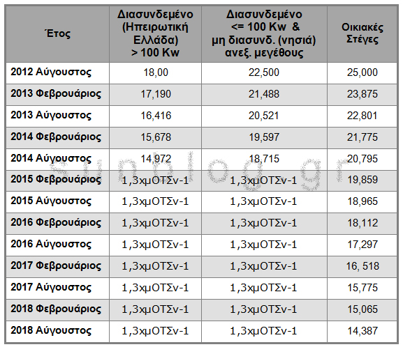 66 1 times kilovatoras Το πρώτο πακέτο του ΥΠΕΚΑ για τα νέα φωτοβολταϊκά: μειώσεις της τιμής κιλοβατώρας και αναστολή νέων αδειών 