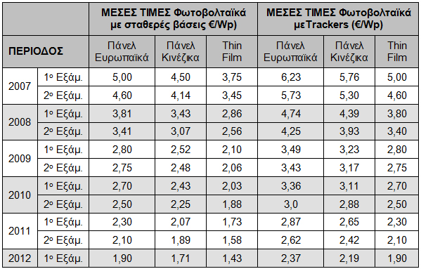 69 meses times 600x400 Τροποποίηση ενισχυόμενου κόστους επενδυτικών σχεδίων φωτοβολταϊκών