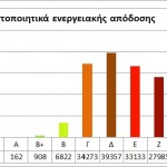 Πιστοποιητικά ενεργειακής απόδοσης κτιρίων