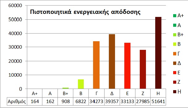 Gebaude energie2 Στατιστικά στοιχεία για τα εκδοθέντα Πιστοποιητικά Ενεργειακής Απόδοσης (ΠΕΑ)