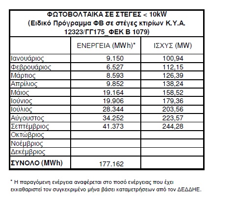 leistung september 3 H Ισχύ από φωτοβολταϊκά στη χώρα μας, διπλασιάστηκε από τον Ιανουάριο μέχρι τον Σεπτέμβριο του 2012