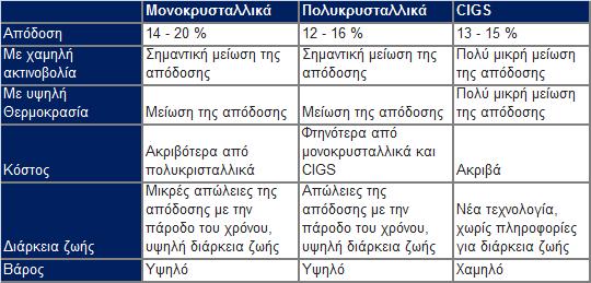 module Μονοκρυσταλλικά, πολυκρυσταλλικά ή  CIGS φωτοβολταϊκά;