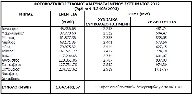 Fotov oktober12 Εγκατεστημένη ισχύ φωτοβολταϊκών μέχρι τον Οκτώβριο του 2012 με βάση τις μετρήσεις του ΔΕΔΔΗΕ