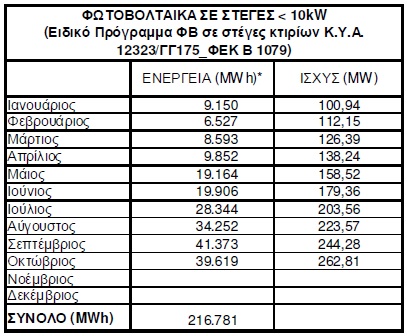 Skepes okt2012 Εγκατεστημένη ισχύ φωτοβολταϊκών μέχρι τον Οκτώβριο του 2012 με βάση τις μετρήσεις του ΔΕΔΔΗΕ
