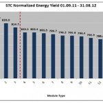 Κορυφαία απόδοση στo “Energy Yield Test 2011” για το πάνελ alfasolar Pyramid