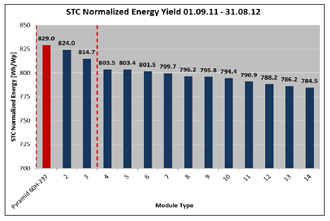 alfasolar Κορυφαία απόδοση στo “Energy Yield Test 2011” της TÜV Rheinland για το alfasolar Pyramid