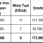 Έσοδα από τις δημοπρασίες ρύπων για το 2011 και το 2012