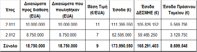 co2 Απολογισμός του ΥΠΕΚΑ για τις δημοπρασίες ρύπων