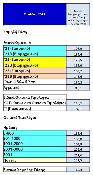 DEH Τα νέα τιμολόγια της ΔΕΗ   Κοινωνικό Οικιακό Τιμολόγιο