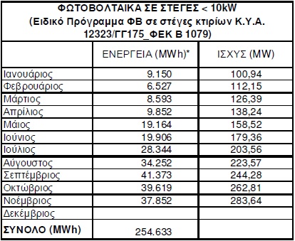 fotoboltaika steges nov Hellastat 2011: Σημαντική ανάπτυξη του τομέα των φωτοβολταϊκών 
