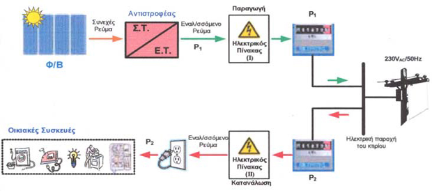 oikiako sistima Πώς συνδέεται το οικιακό Φωτοβολταϊκό σύστημα με το Δίκτυο
