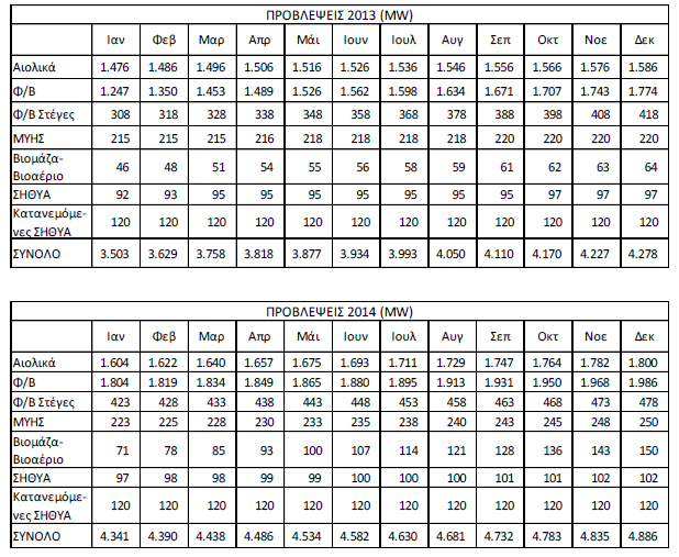 lagie ΛΑΓΗΕ: Στοιχεία Προβλέψεων Διείσδυσης νέων σταθμών ΑΠΕ και σταθμών ΣΗΘΥΑ