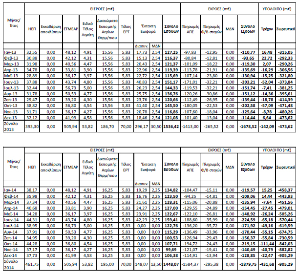 lagie2 900 εκ. Ευρώ το έλλειμμα του ΛΑΓΗΕ έως το τέλος του 2014