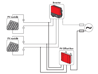 pv offset box Aναζωογόνηση φωτοβολταϊκών πλαισίων από την SMA
