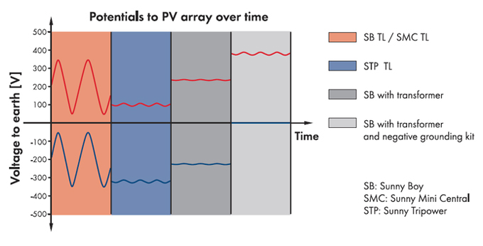 pv offset box1 Aναζωογόνηση φωτοβολταϊκών πλαισίων από την SMA