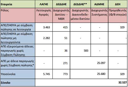 Diagram Layer 1 Συνολική ισχύς σε μεγαβάτ από ΑΠΕ & ΣΗΘΥΑ